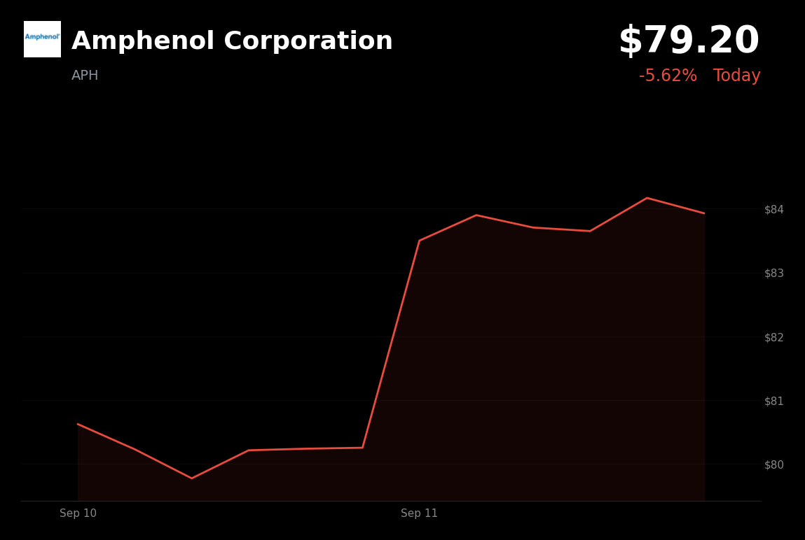 🔴 Amphenol is trading 5.6% down today amid AI-development concerns weighing on tech stocks