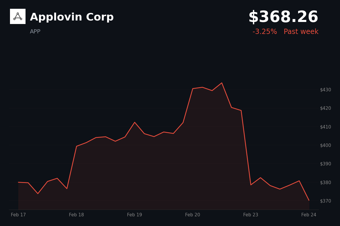 🔴 APP is trading 3.3% down today amid SaaSpocalypse selloff and AI disruption fears