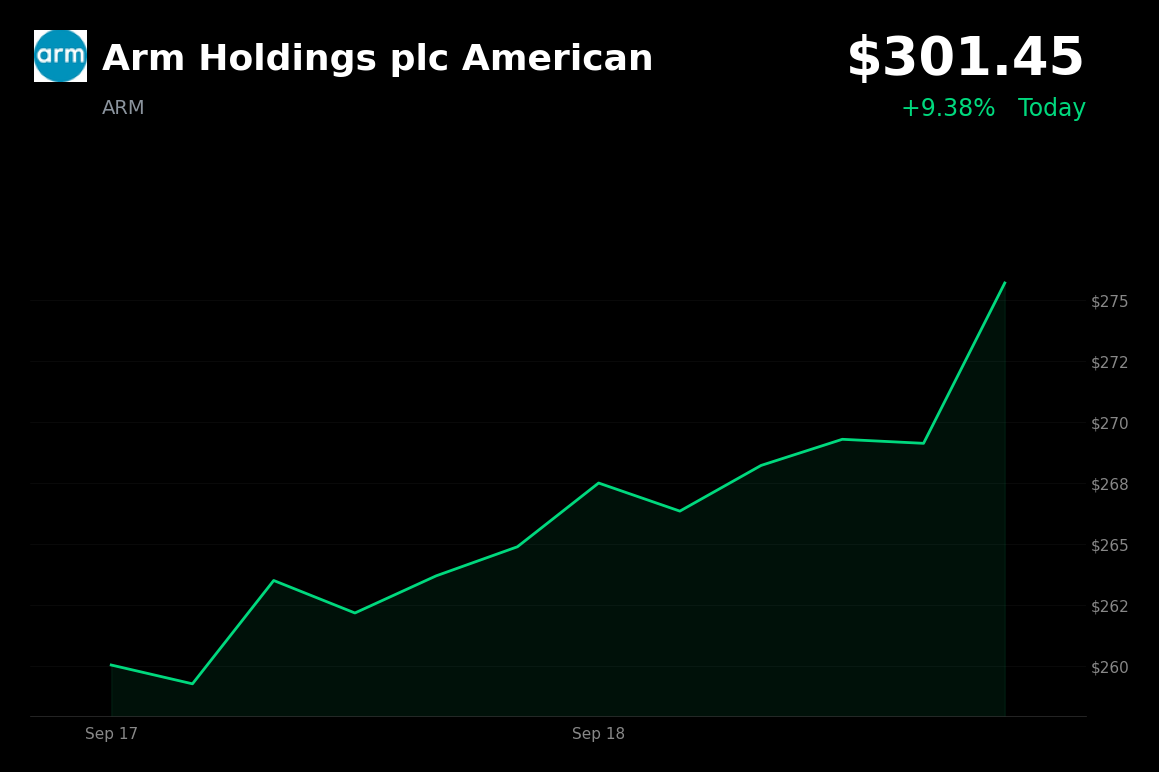 🟢 Arm Holdings is trading 9.4% up today after SoftBank expanded Arm-backed loan to $25 billion