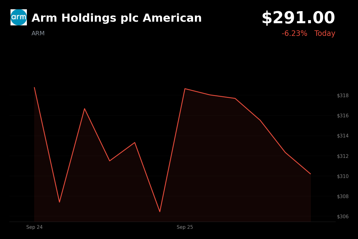 🔴 Arm Holdings is trading 6.2% down as oil rises and rate expectations shift higher
