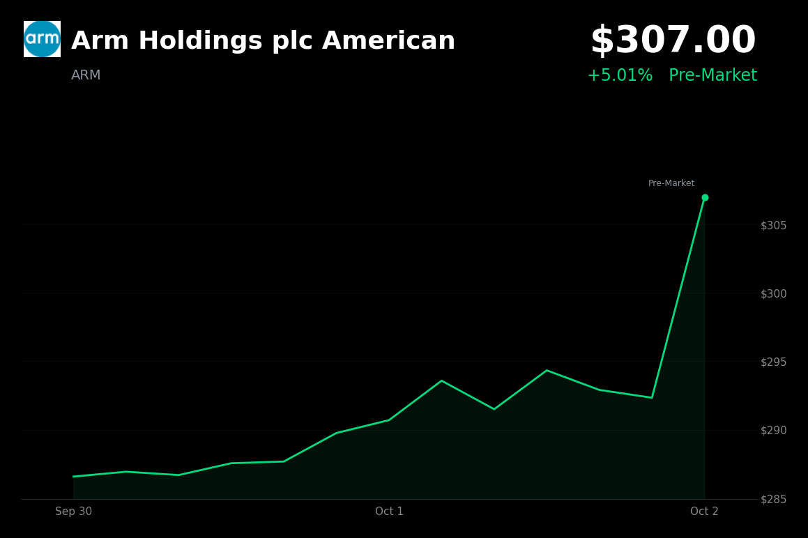 🟢 Arm Holdings is trading 5% up in pre-market amid sector gains; no Arm-specific catalyst reported