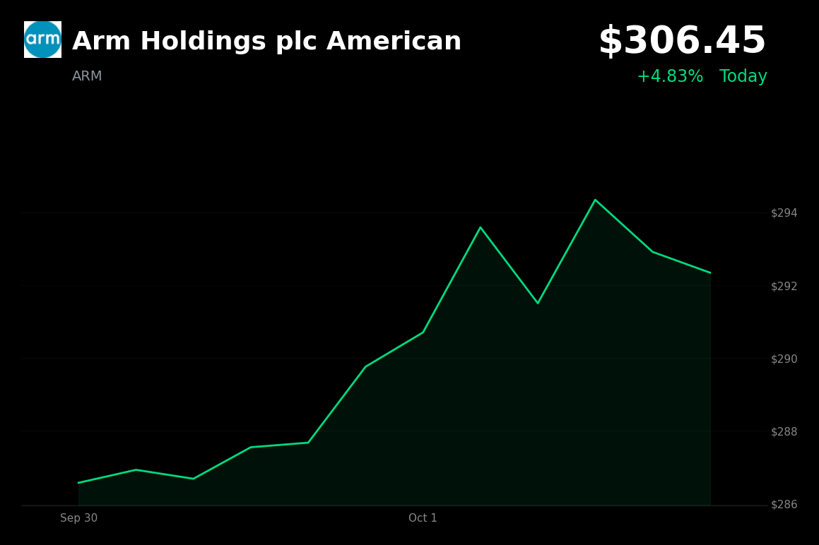 🟢 Arm Holdings is trading 5% up today amid strength in semiconductor shares