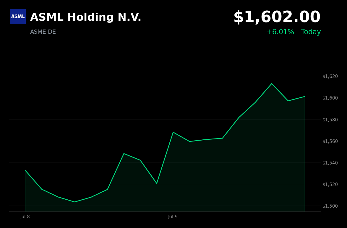 🟢 ASML Holding is trading 5% up today on analyst target hikes and AI-driven EUV demand