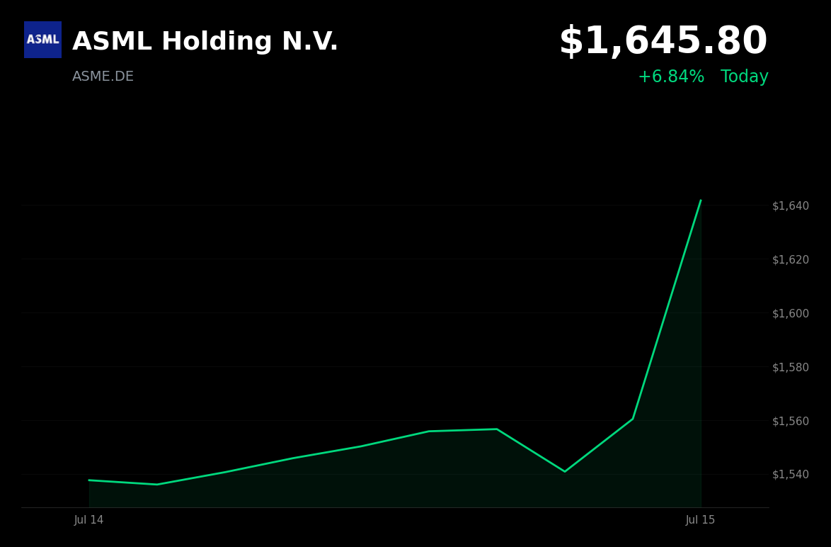 🟢 ASML Holding is trading 5.7% up today as semiconductor stocks rally ahead of Q2 earnings