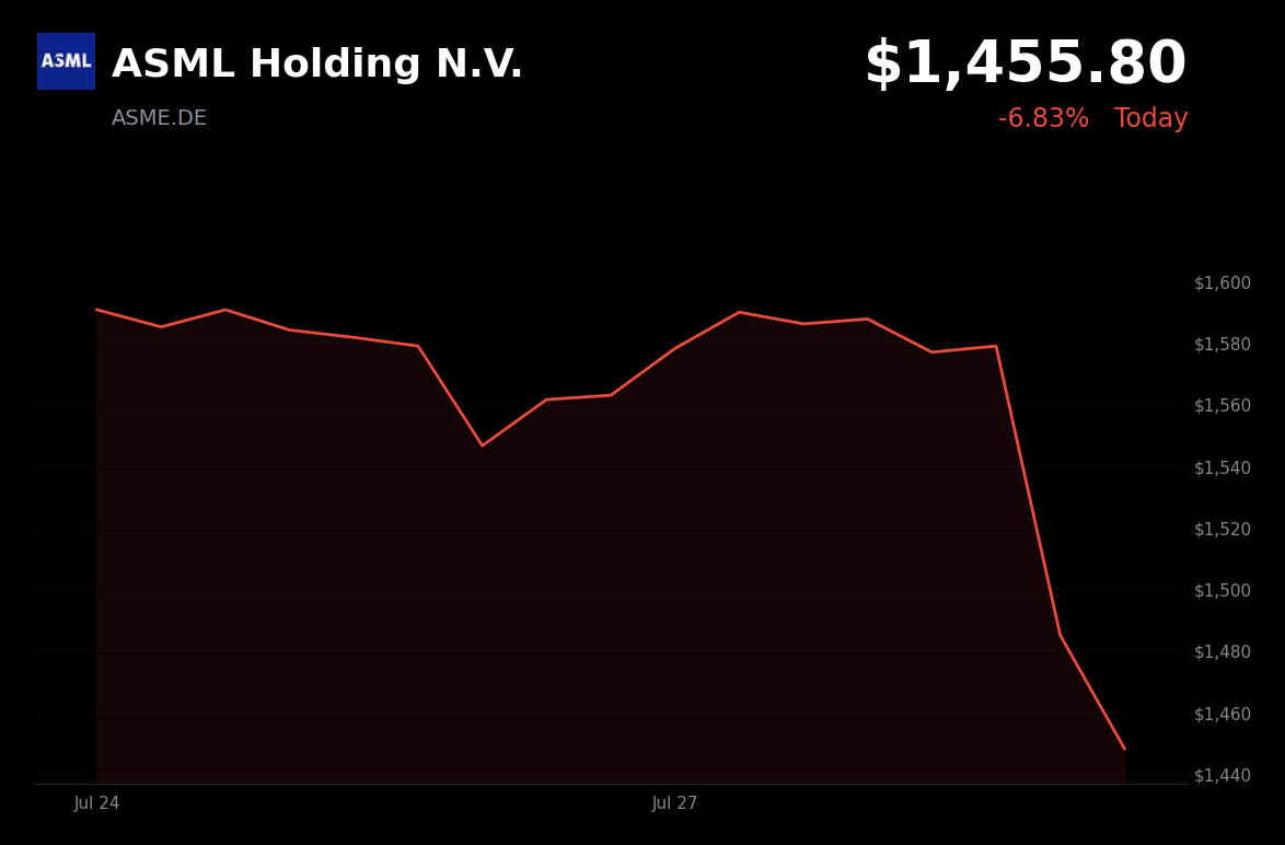 🔴 ASML Holding is trading 6.9% down today as China reportedly mass-produces advanced chipmaking equipment