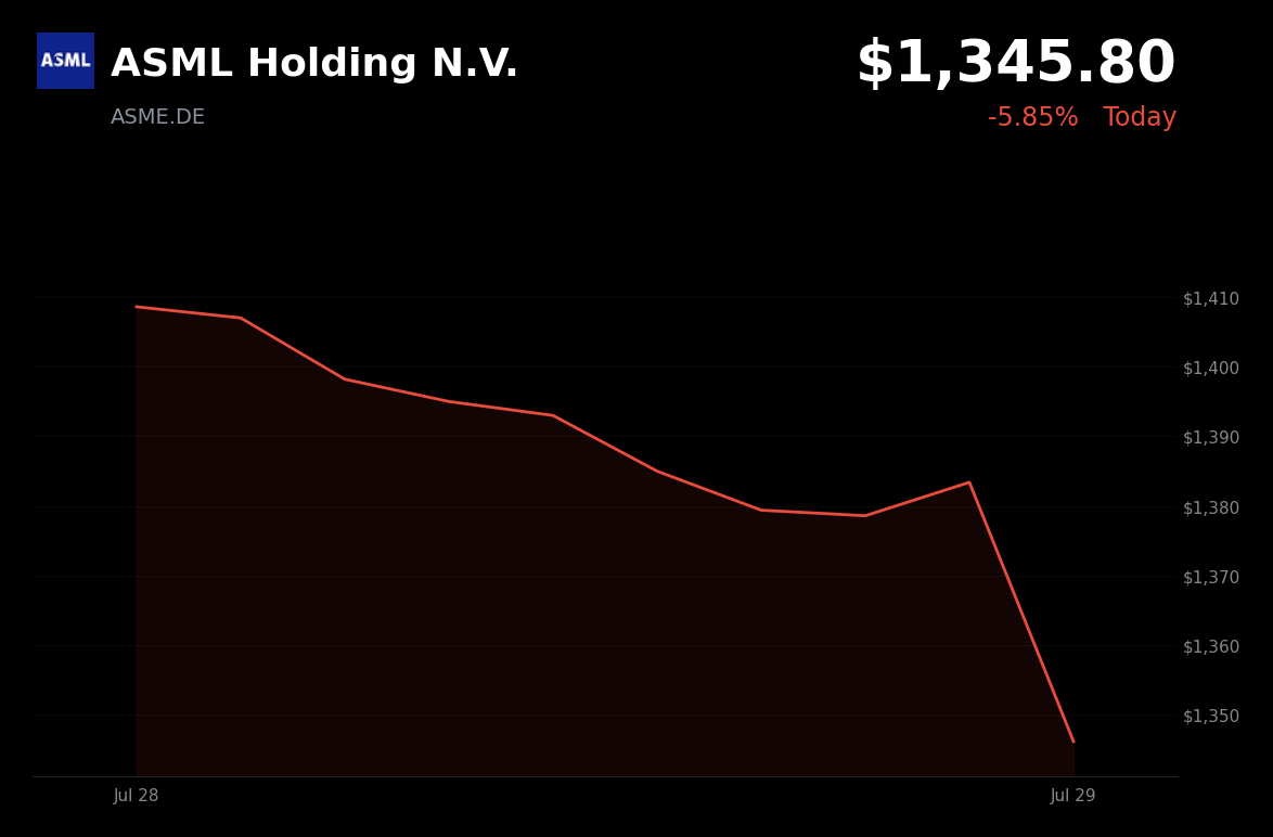 🔴 ASML Holding is trading 3.2% down today on reports of Chinese chip equipment breakthrough and sector sell-off