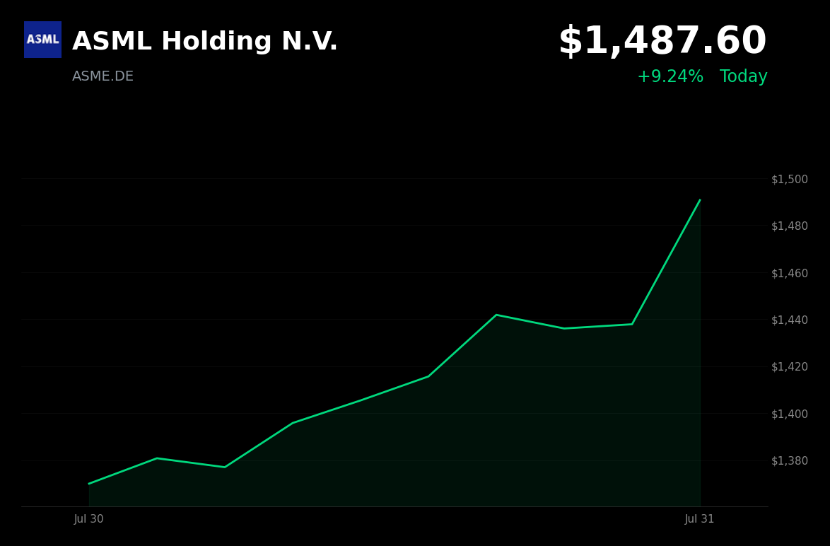🟢 ASML Holding is trading 3.4% up today on broad semiconductor sector rally