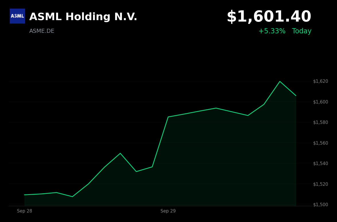 🟢 ASML Holding is trading 4.46% up today, amid chip-sector strength tied to AI infrastructure
