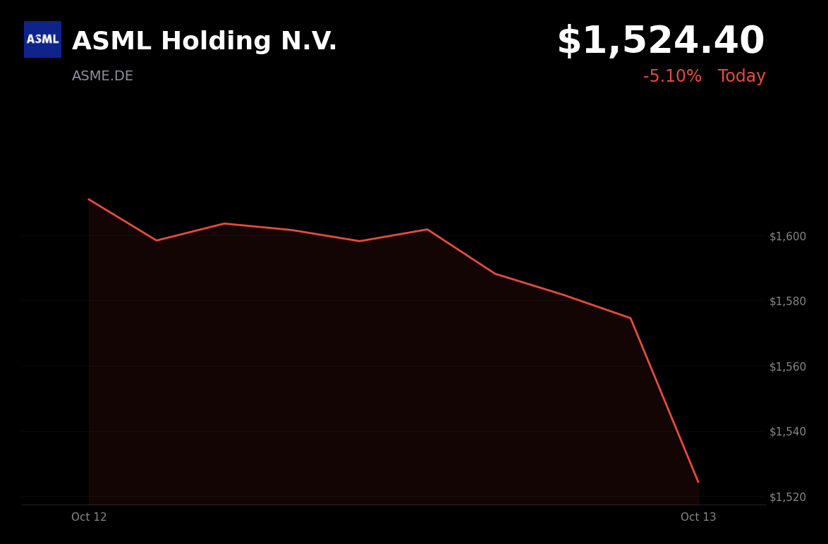 🔴 ASML Holding is trading 3.21% down amid semiconductor-sector weakness