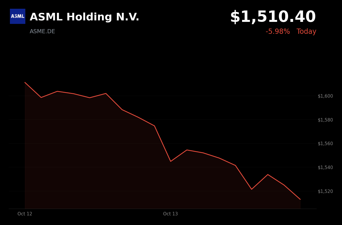 🔴 ASML Holding is trading 4.1% down today amid semiconductor sell-off