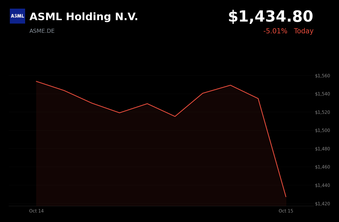 🔴 ASML Holding is trading 6.12% down today amid semiconductor-sector weakness