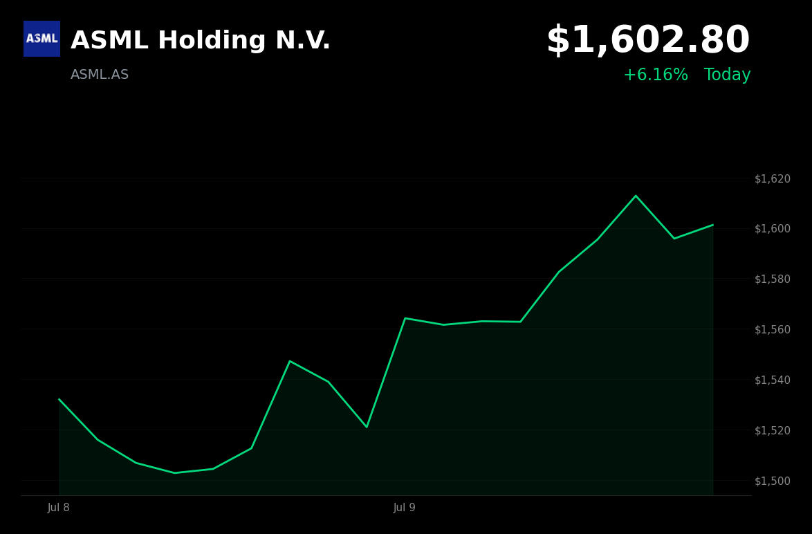 🟢 ASML Holding is trading 4.8% up today ahead of Q2 earnings and bullish AI demand