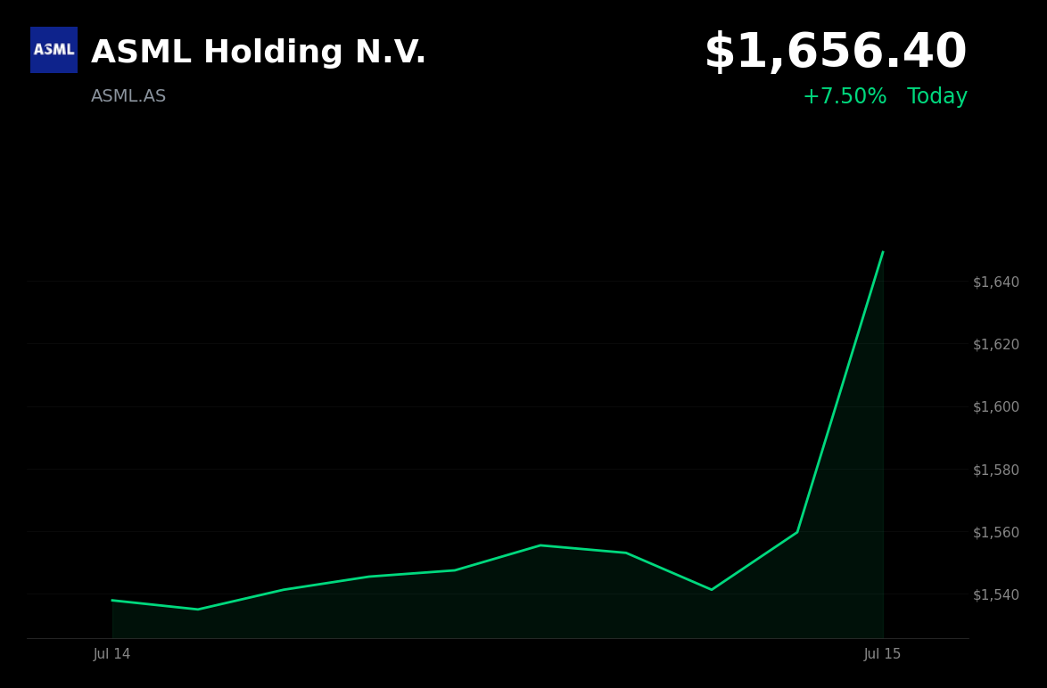🟢 ASML Holding is trading 6.5% up today ahead of Q2 earnings and bullish sector momentum