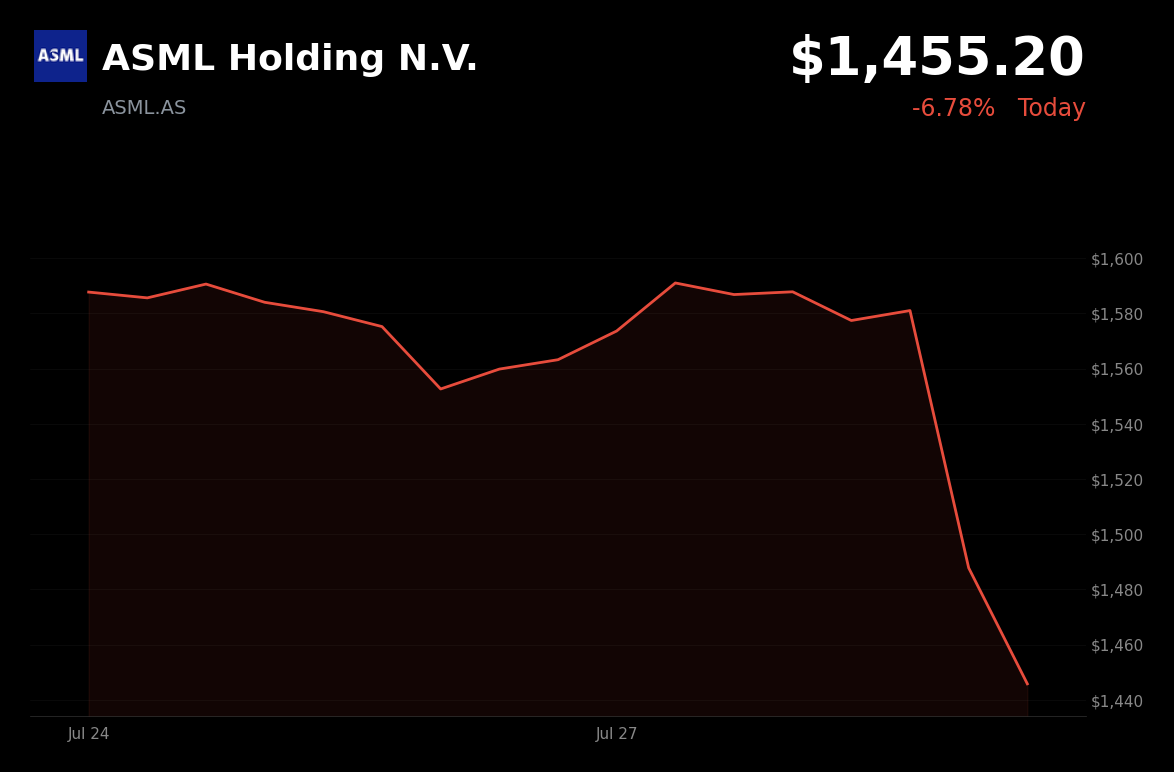 🔴 ASML Holding is trading 6.8% down today as China chip tool breakthrough sparks sector sell-off