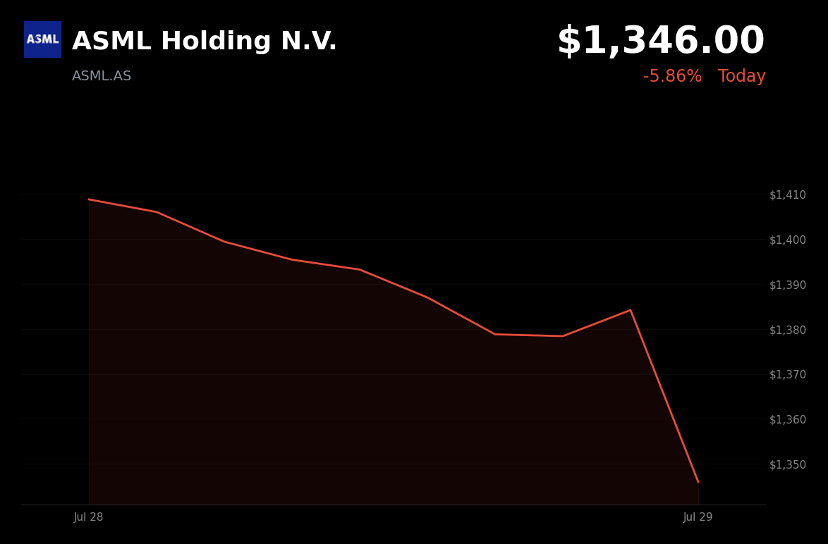🔴 ASML Holding is trading 3.05% down today as China competition concerns fuel a broad semiconductor sell-off