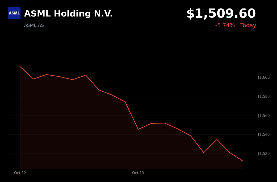 🔴 ASML Holding is trading 4.2% down amid chip-sector pressure over AI and DRAM concerns
