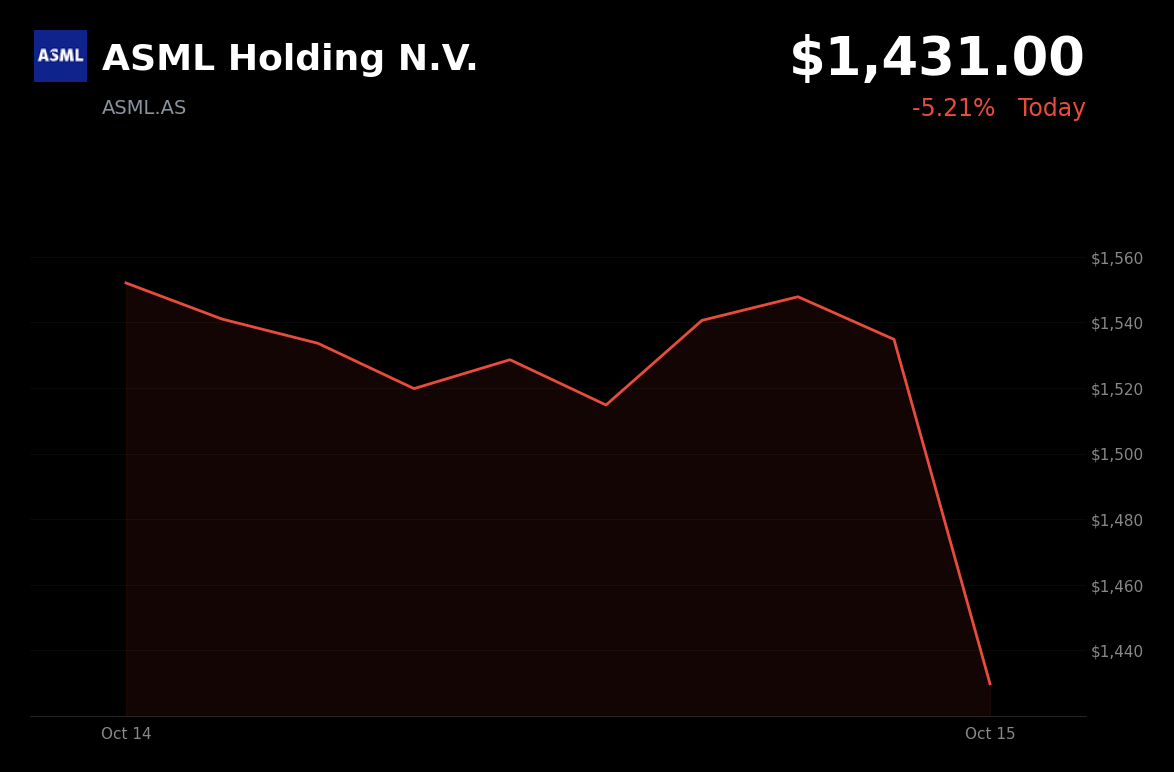 🔴 ASML Holding is trading 6.36% down today amid Chinese competition and AI valuation concerns