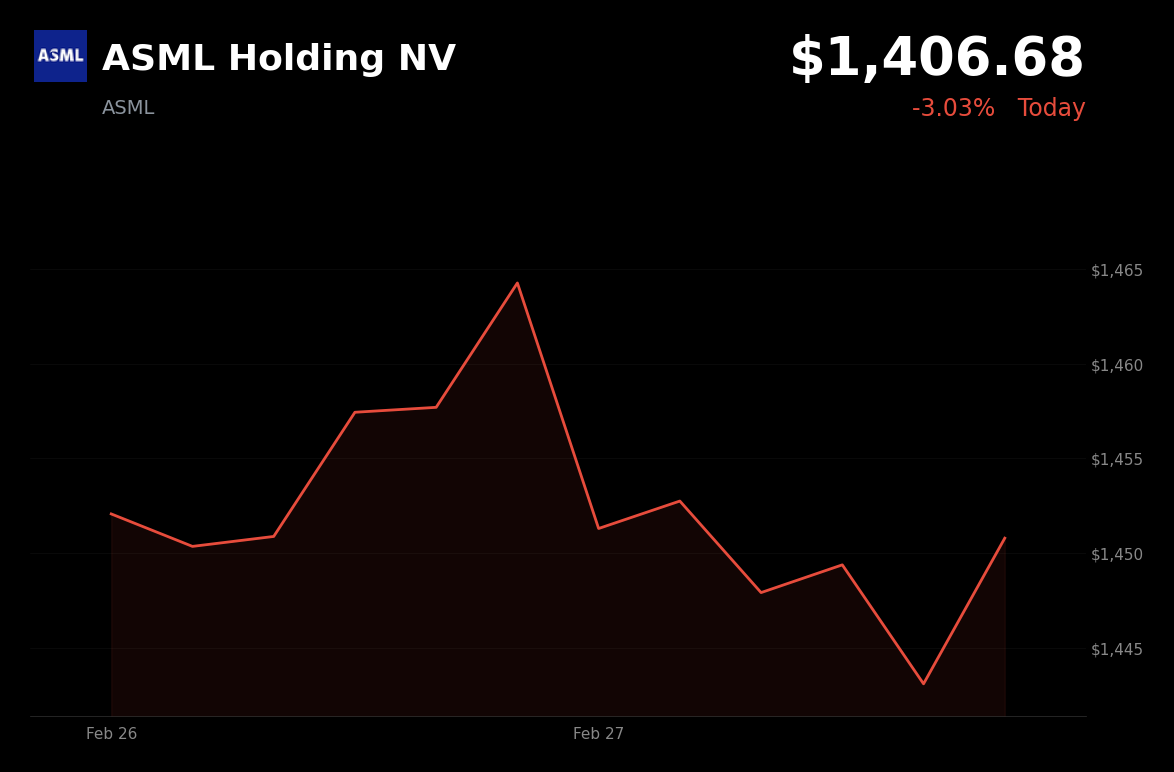 🔴 ASML is trading 3% down today as Middle East escalation triggers broad market selloff