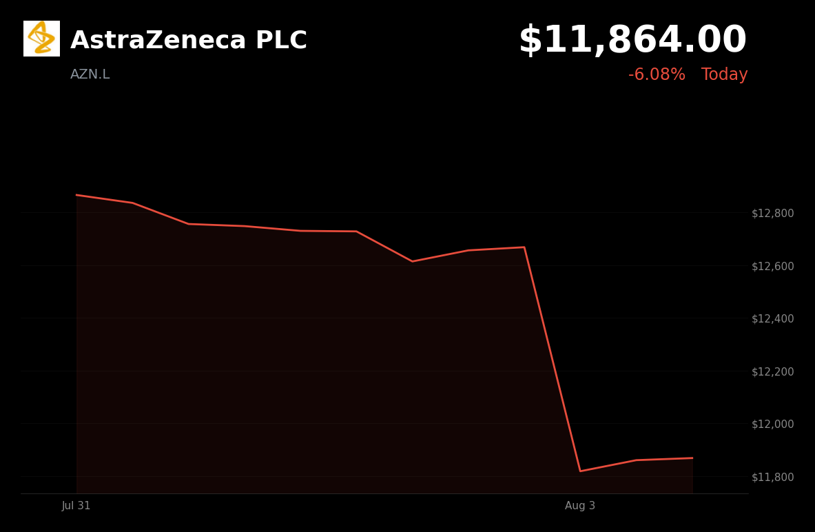 🔴 AstraZeneca is trading 6.1% down today on reported merger talks with Bristol Myers Squibb