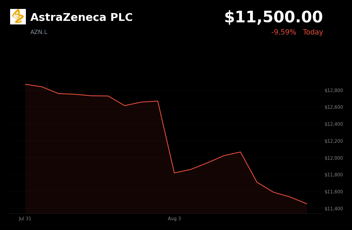 🔴 AstraZeneca is trading 9% down today on reports of a risky $400 billion merger with Bristol Myers Squibb