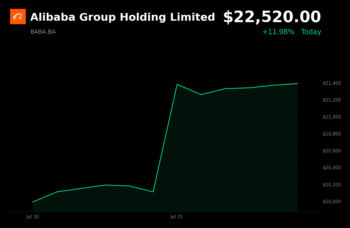 🟢 Alibaba Group is trading 12% up today on new AI model developments and broader tech strength