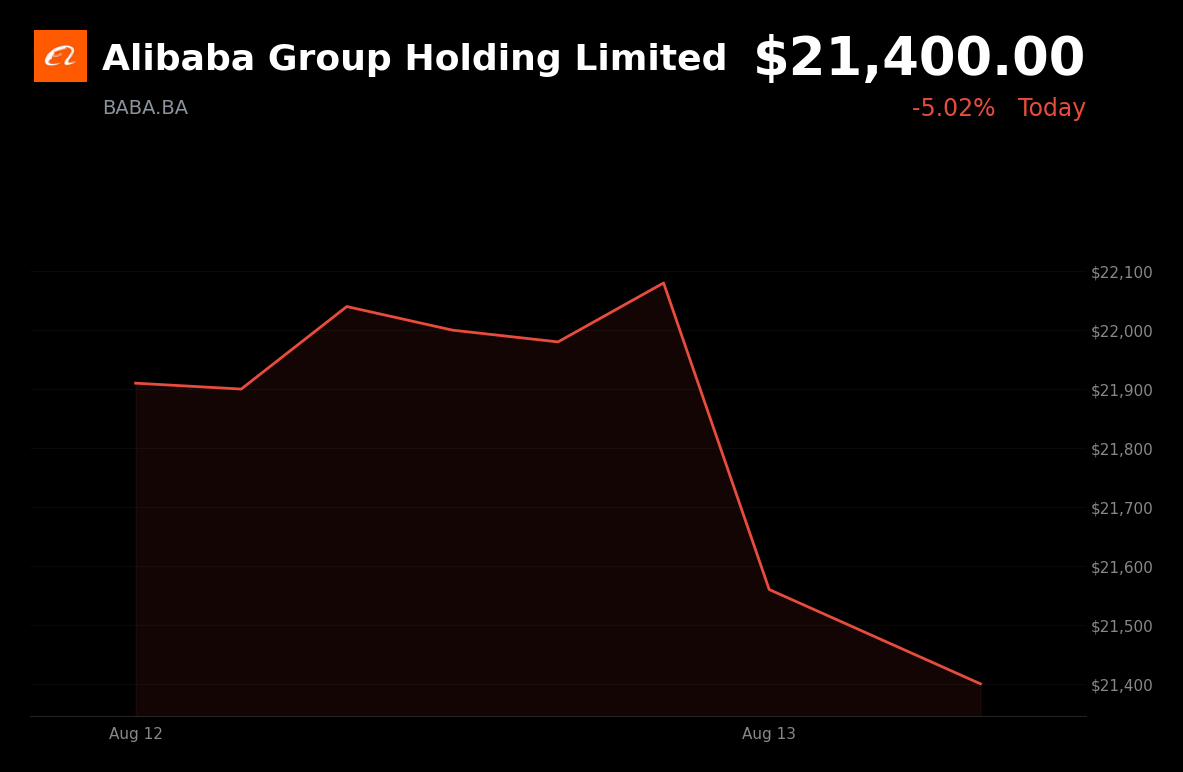 🔴 Alibaba Group is trading 3.08% down today as broader Chinese technology weakness pressures sentiment