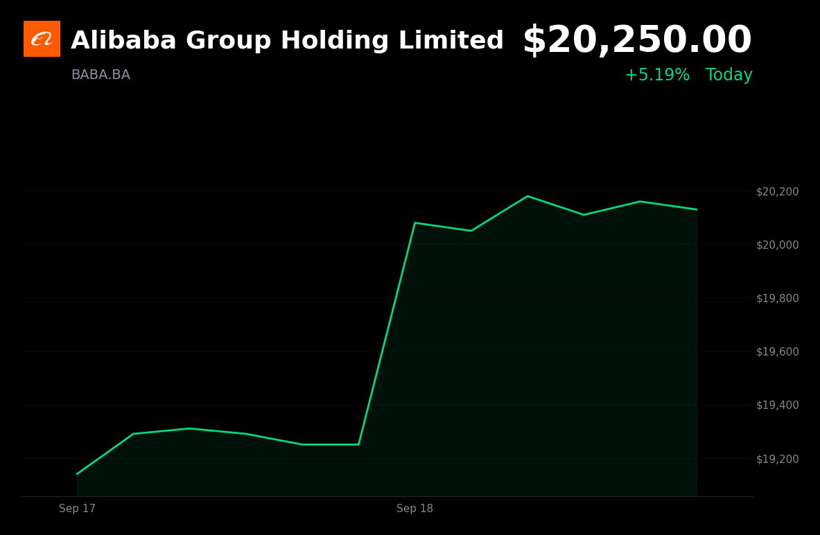 🟢 Alibaba Group is trading 5% up today after Goldman Sachs raised Alibaba Cloud estimates
