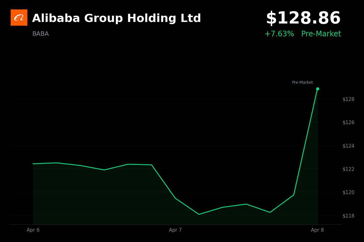 🟢 BABA is trading 7.63% up today on a global market rally following U.S.-Iran ceasefire developments