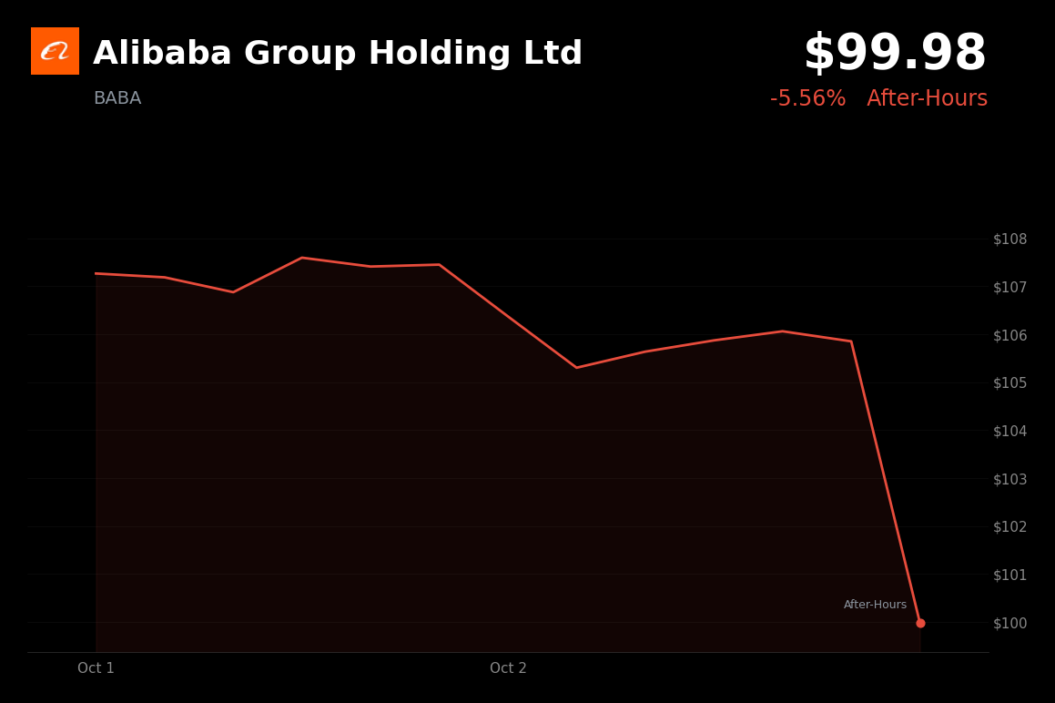 🔴 Alibaba Group is trading 5.6% down in after-hours trading amid declines across Chinese technology stocks