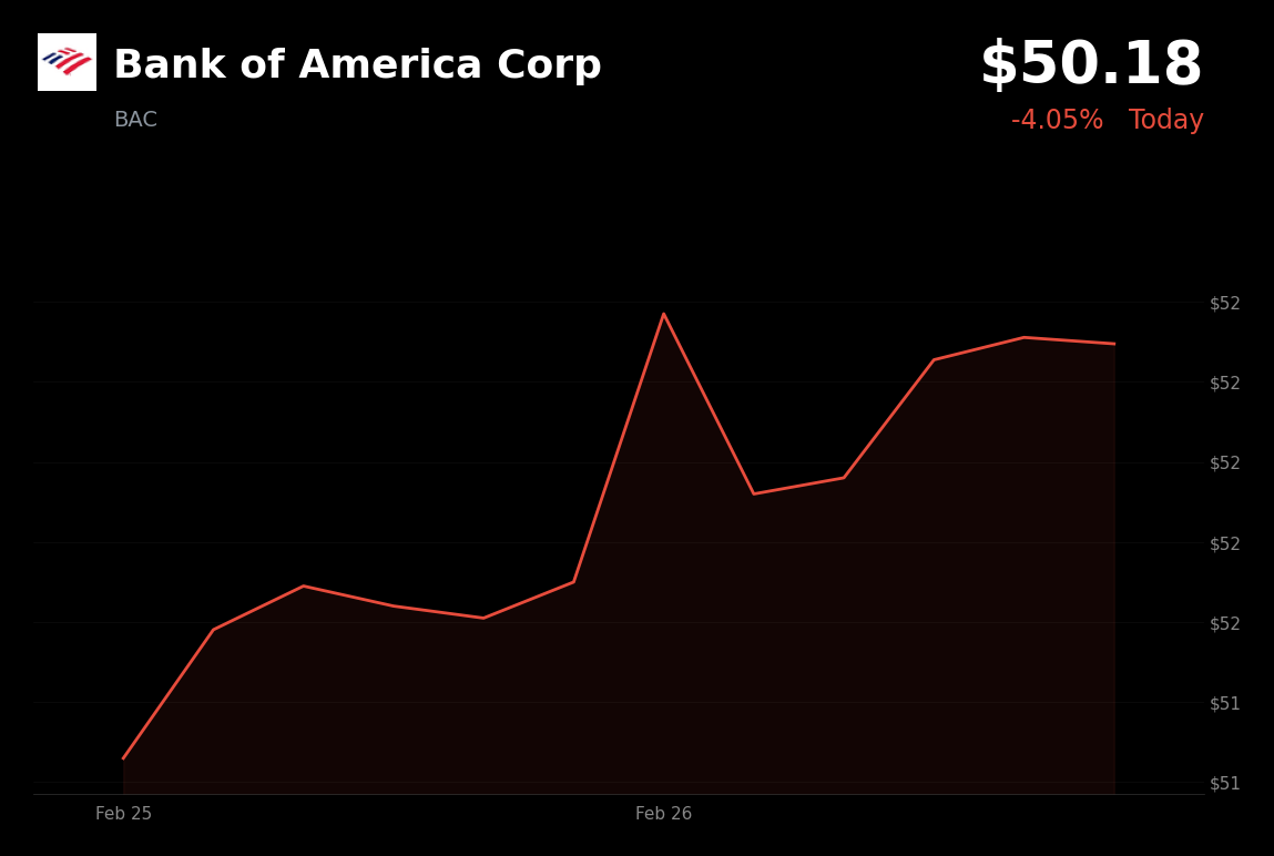 🔴 BAC is trading 4.05% down today as hot PPI data fuels rate concerns