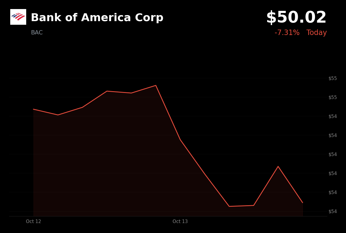 🔴 Bank of America is trading 7% down today after missing earnings expectations
