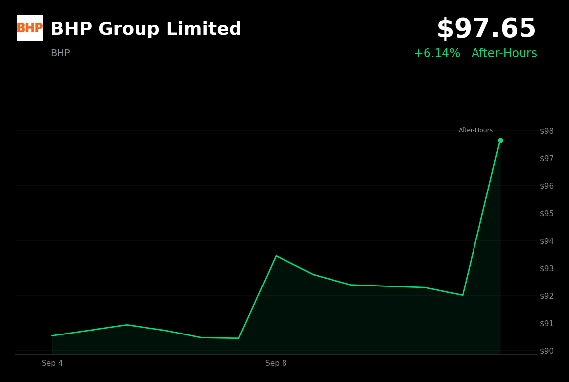 🟢 BHP Group is trading 6.14% up in after-hours trading after copper hit record $14,617 per tonne