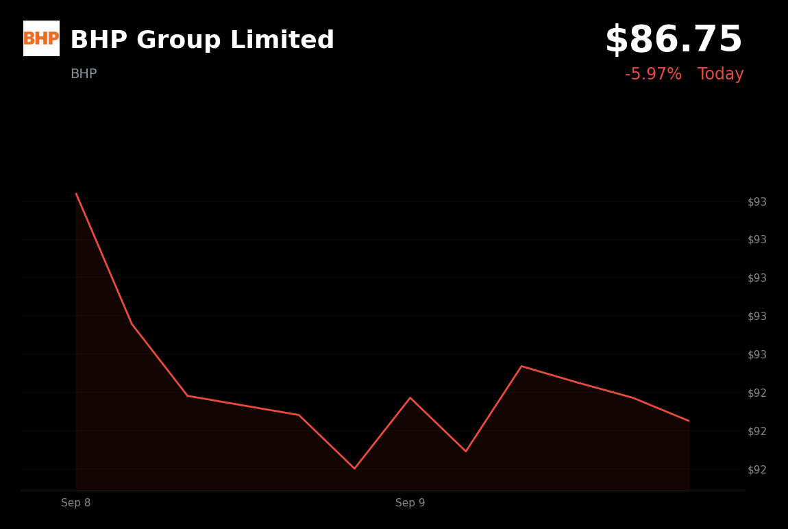 🔴 BHP Group is trading 6% down today after Samarco provision rose $575 million