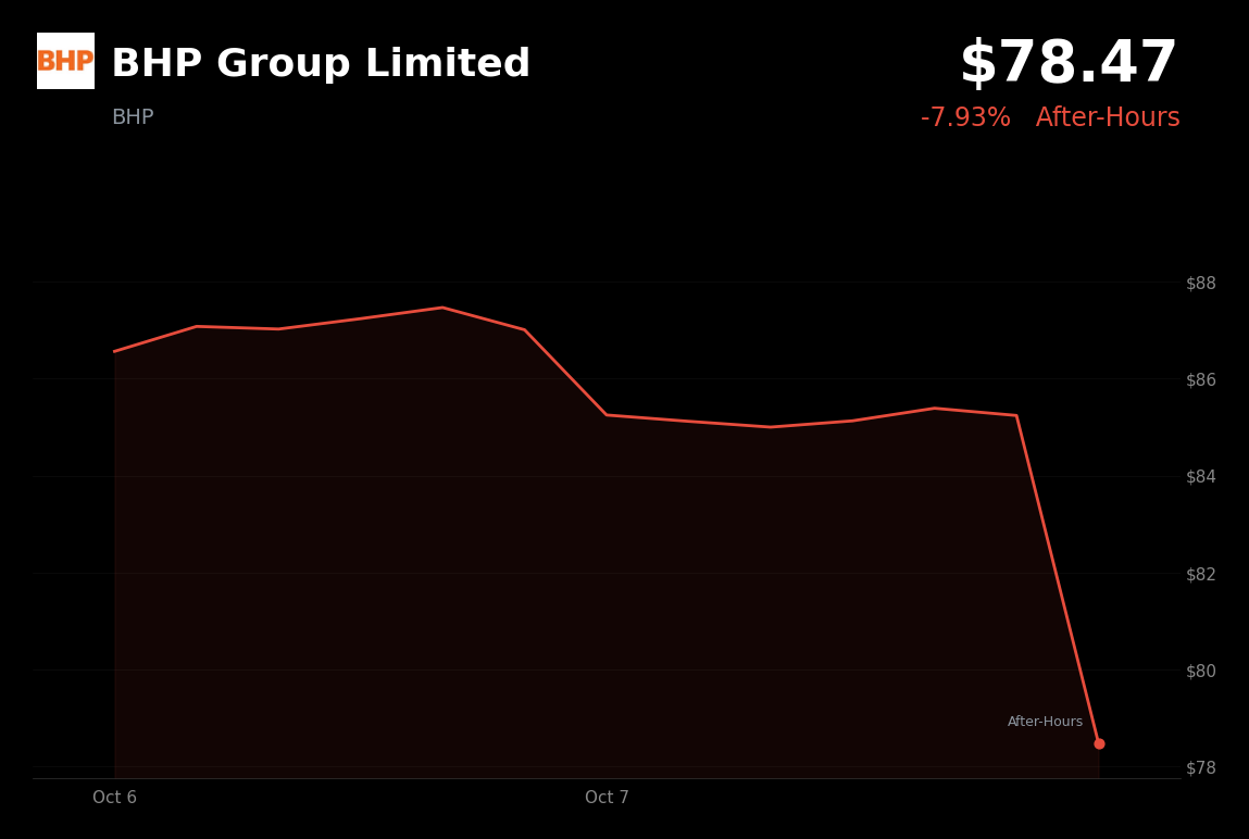 🔴 BHP Group is trading 8% down in after-hours trading with iron ore futures below CNY 740
