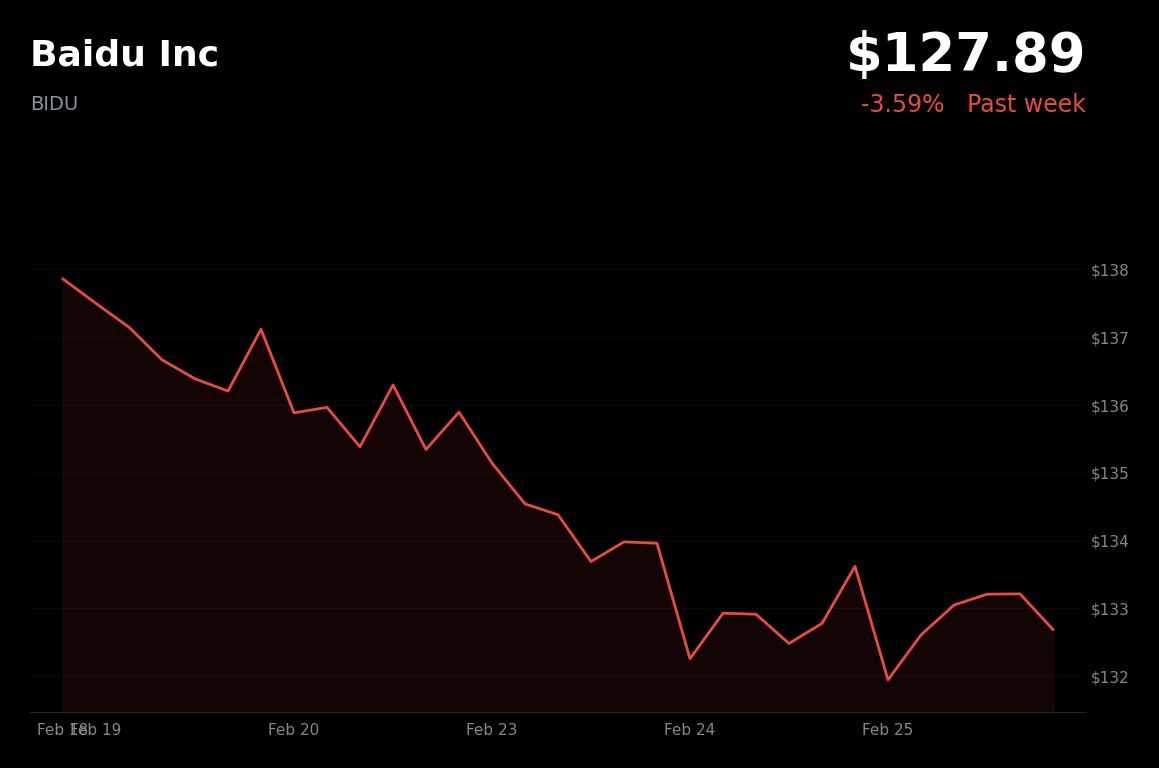 🔴 BIDU is trading 3.6% down today on Q4 earnings miss and AI monetization concerns