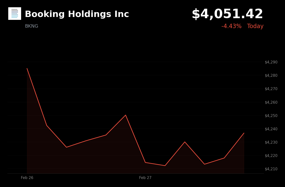 🔴 BKNG is trading 4.4% down today as escalating geopolitical tensions and oil supply fears trigger a global market selloff