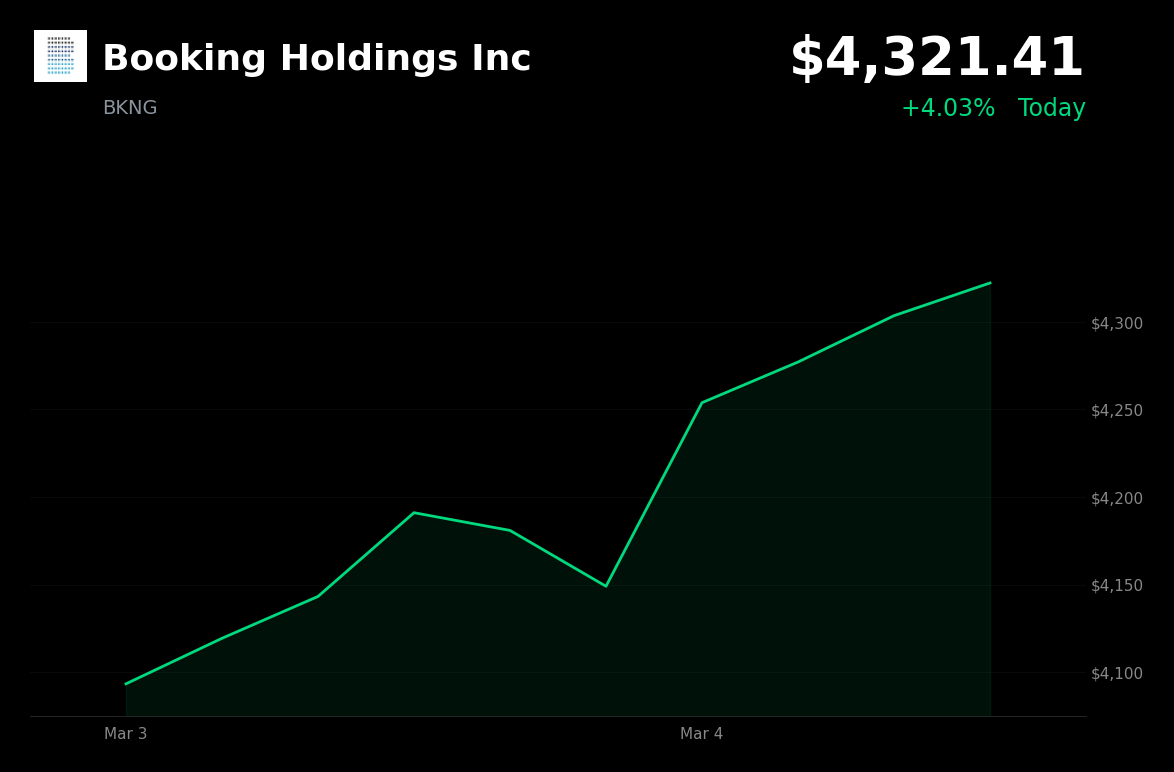 🟢 BKNG is trading 4% up today on reaffirmed 2026 growth targets
