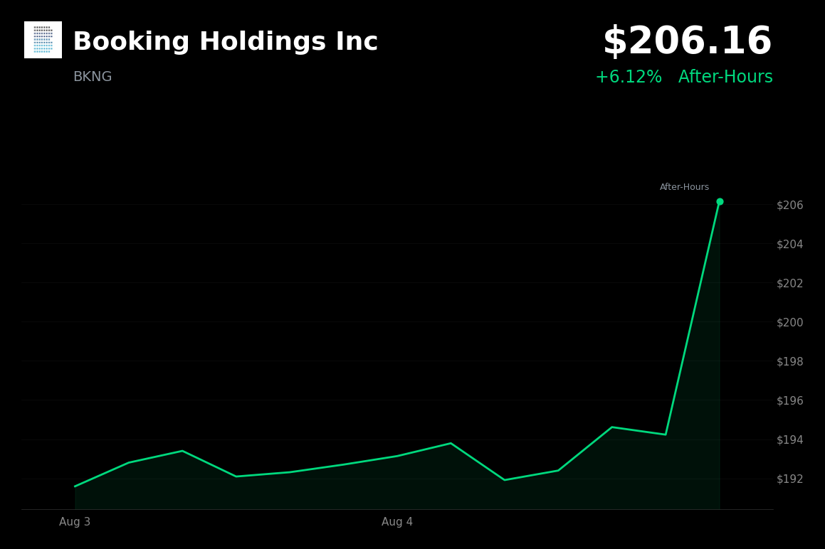 🟢 Booking Holdings is trading 6.1% up today after reporting a Q2 earnings beat and strong travel demand