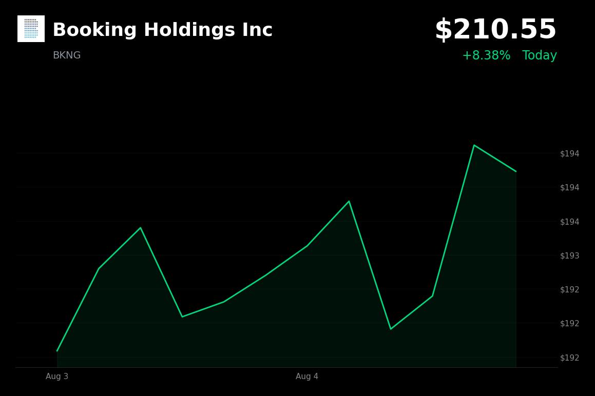 🟢 Booking Holdings is trading 8.4% up today after Q2 revenue and EPS beat