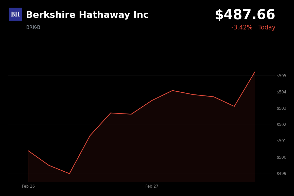 🔴 BRK-B is trading 3.4% down today on geopolitical tensions and hotter-than-expected inflation