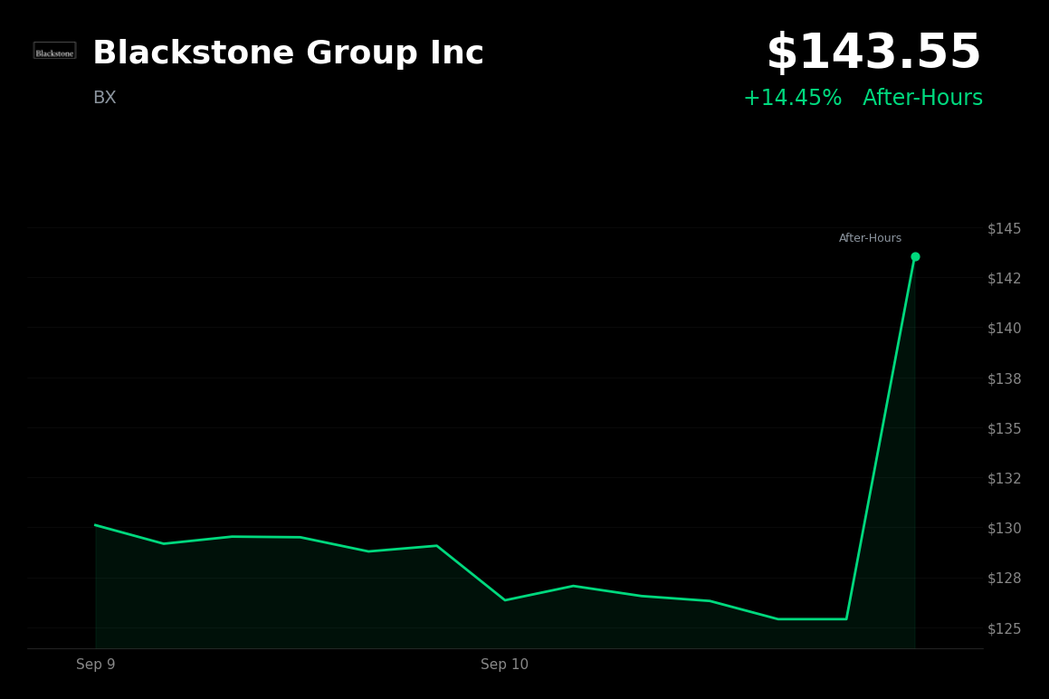 🟢 Blackstone Group is trading 14.5% up today in after-hours trading on Flow Control Holdings deal