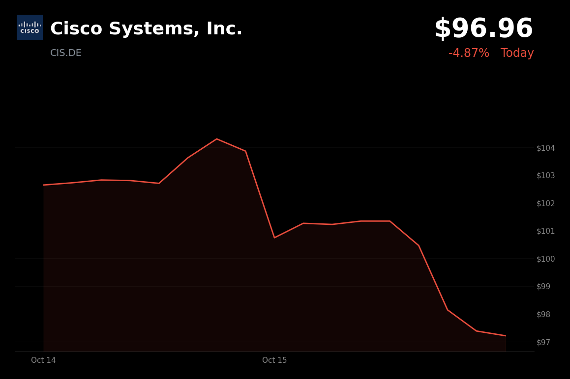 🔴 Cisco Systems is trading 6.46% down as rate fears pressure technology stocks