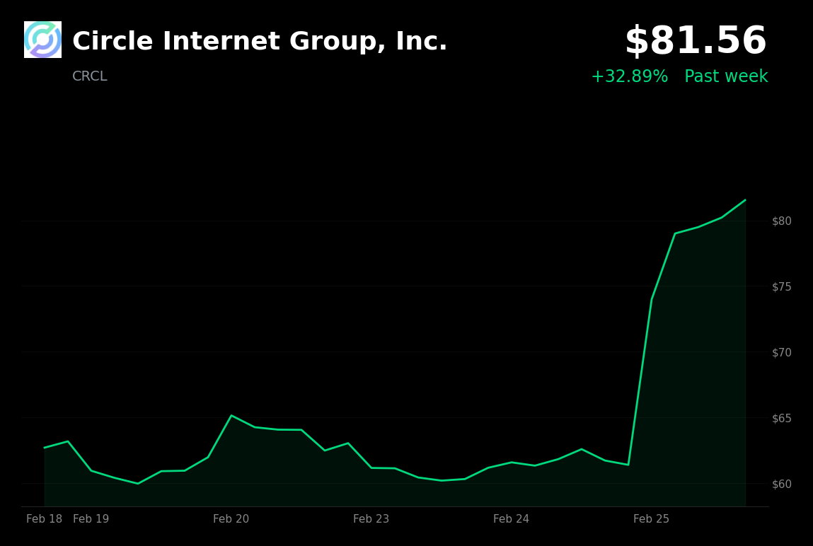 🟢 CRCL is trading 32.89% up today after crushing Q4 earnings estimates and reporting 72% USDC growth