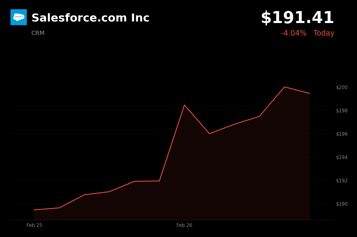 🔴 CRM is trading 4.04% down today as conservative guidance and analyst downgrades offset Q4 earnings beat