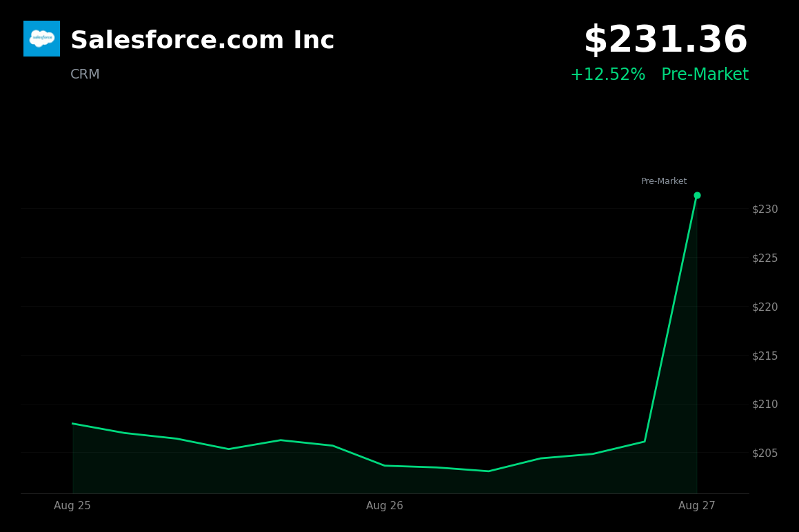 🟢 Salesforce is trading 13% up in pre-market after Q2 earnings beat and raised FY27 guidance