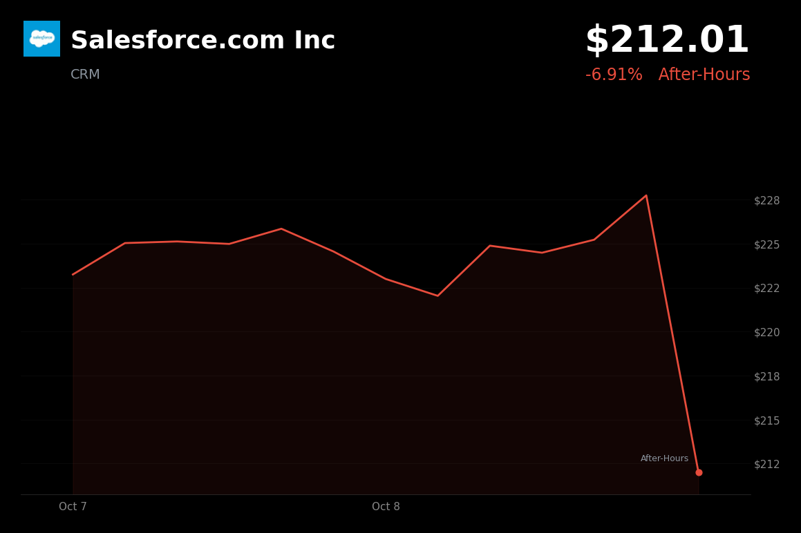 🔴 Salesforce is trading 7% down in after-hours trading on October 8, 2026 amid broad tech-stock pressure