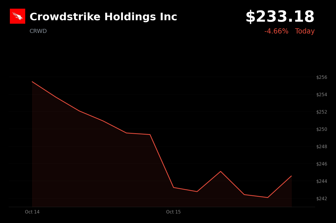 🔴 Crowdstrike is trading 4.66% down today as technology shares face broader risk pressure