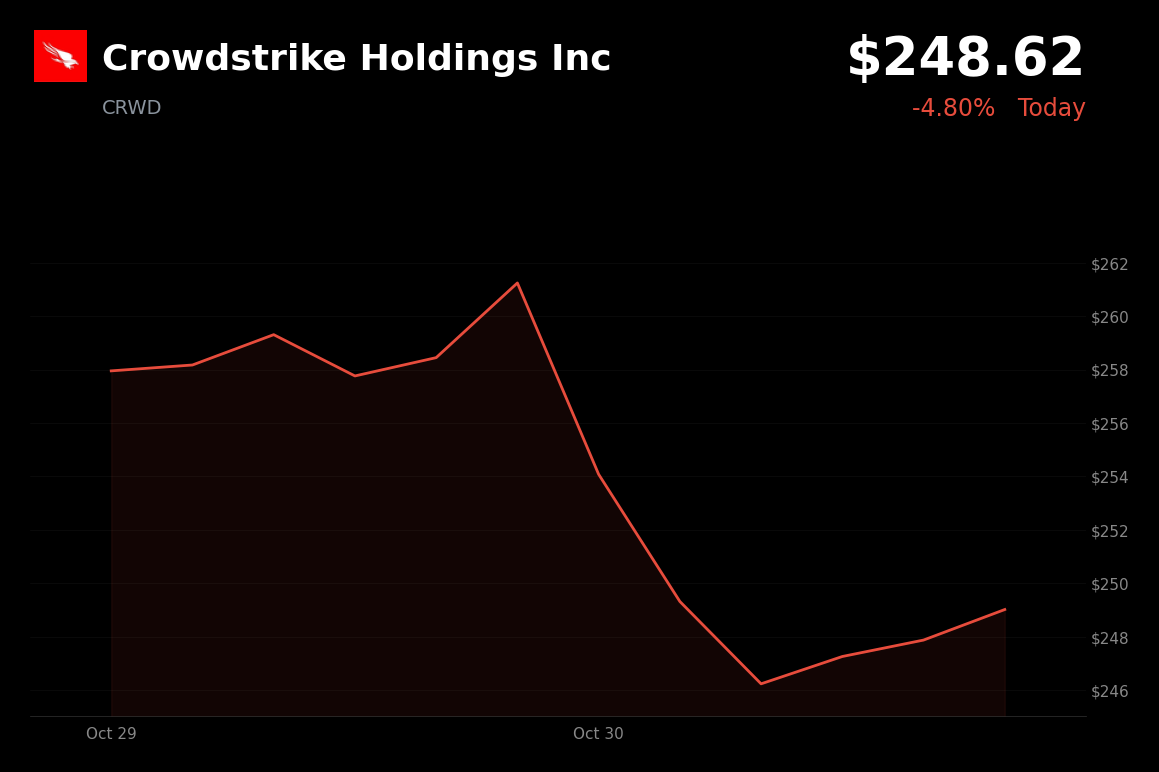 🔴 Crowdstrike is trading 5% down today amid broad cybersecurity and software weakness