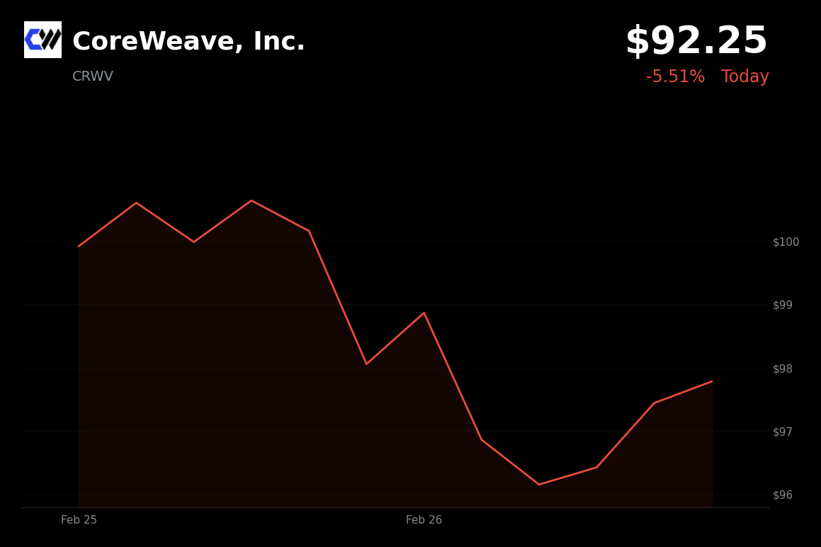 🔴 CRWV is trading 5.5% down today after Q4 earnings miss on profitability