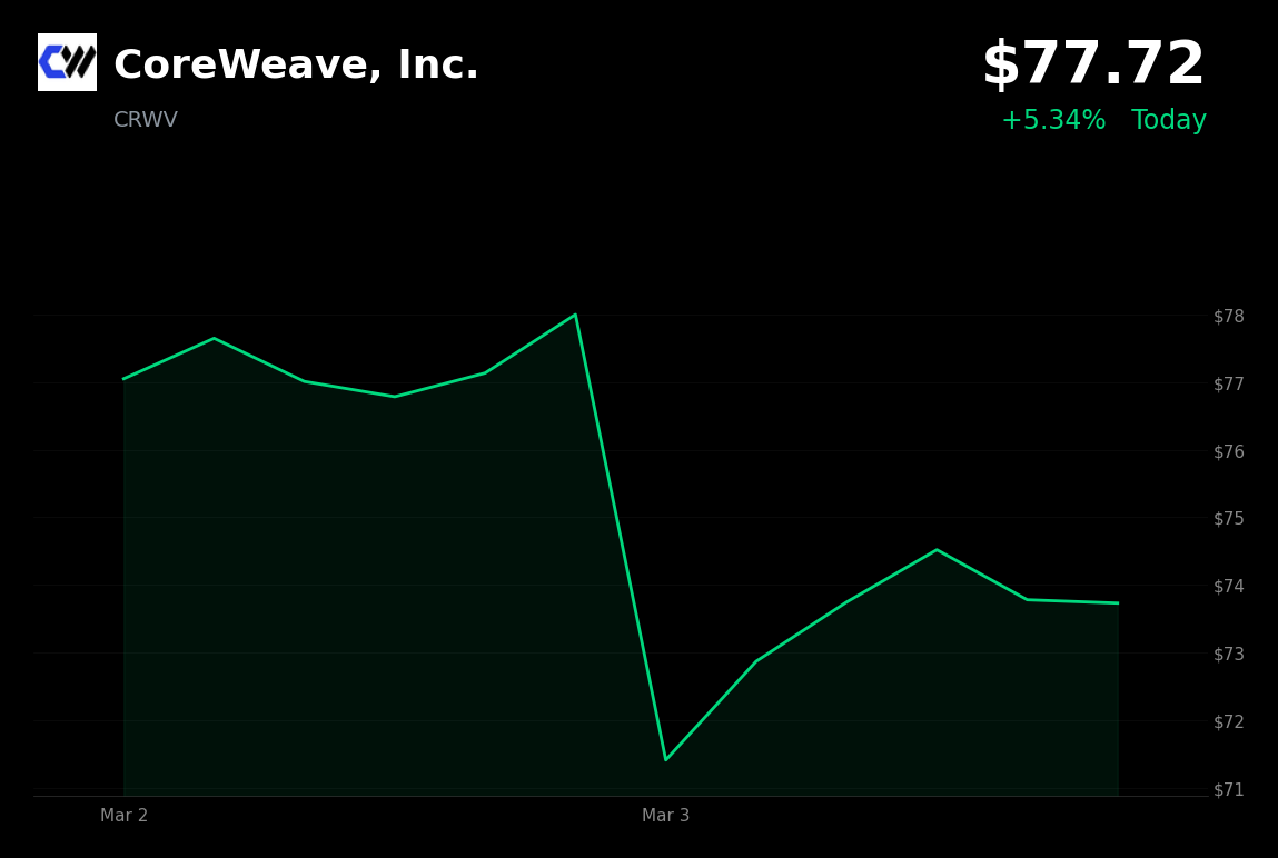 🟢 CRWV is trading 5% up today as it rebounds from a selloff tied to securities fraud allegations